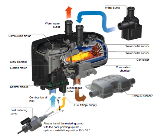 Hydronic s3 automotive heater